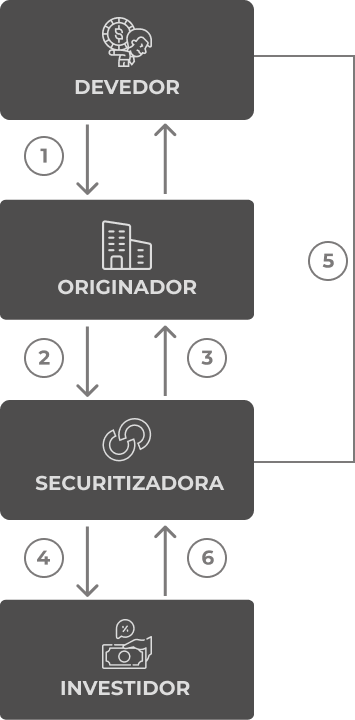 Como funciona a Securitizadora